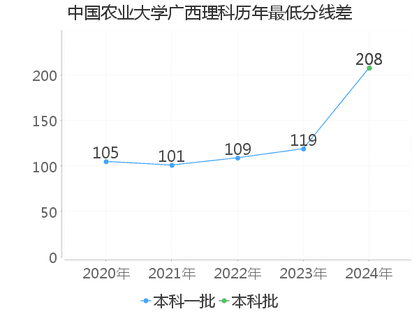 最低分数差