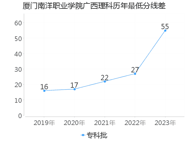 最低分数差