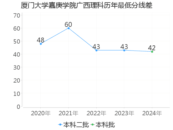 最低分数差