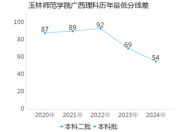 最低分数差