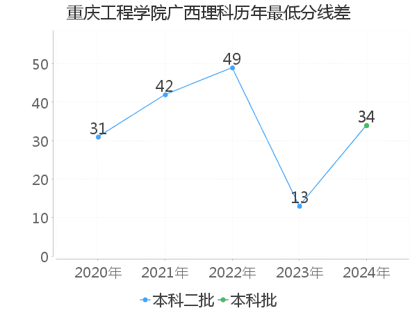 最低分数差