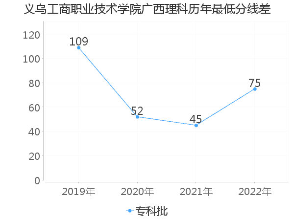 最低分数差