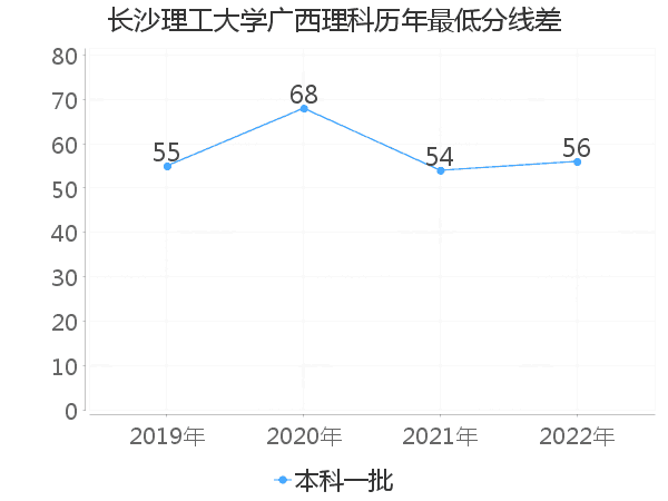 最低分数差