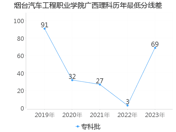 最低分数差