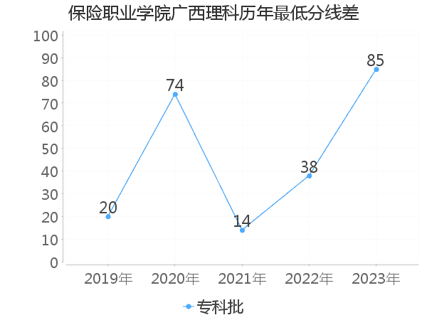 最低分数差