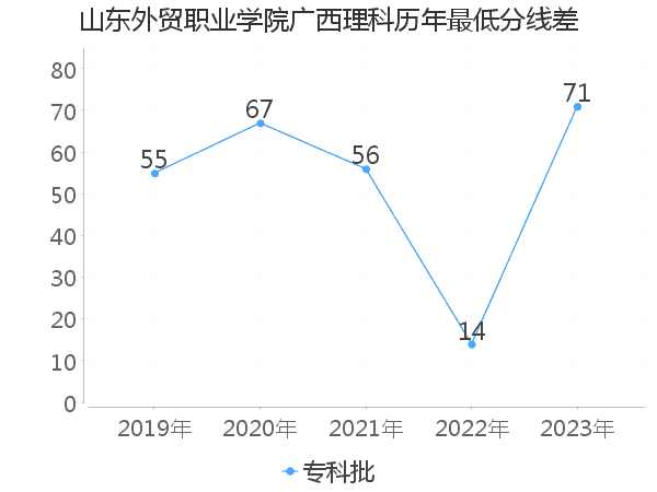 最低分数差