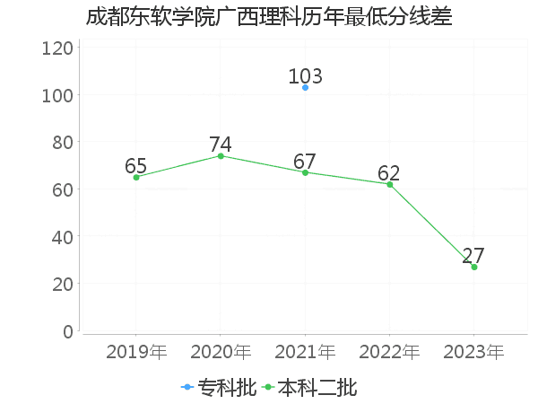 最低分数差