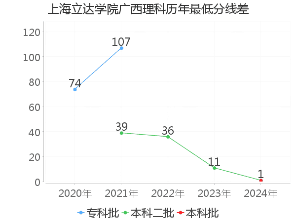 最低分数差