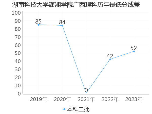 最低分数差