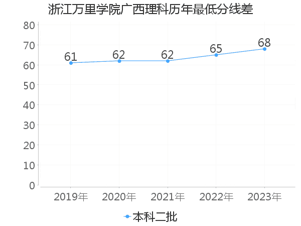 最低分数差