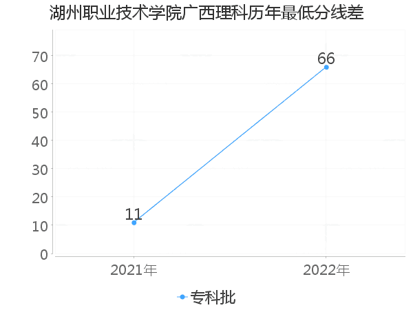 最低分数差