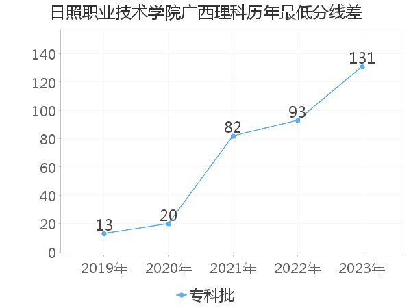 最低分数差