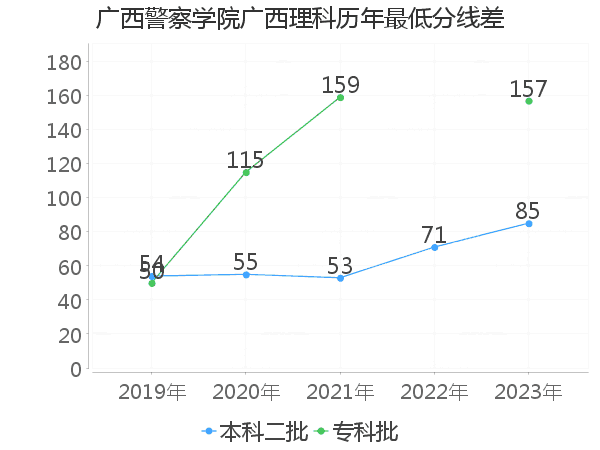 最低分数差