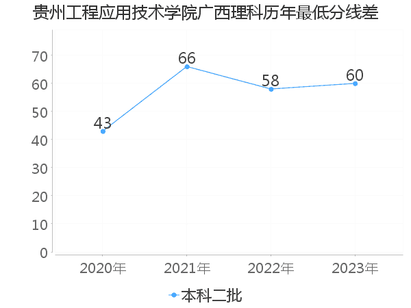 最低分数差