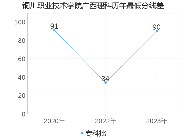 最低分数差