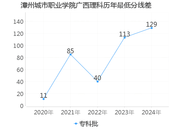 最低分数差