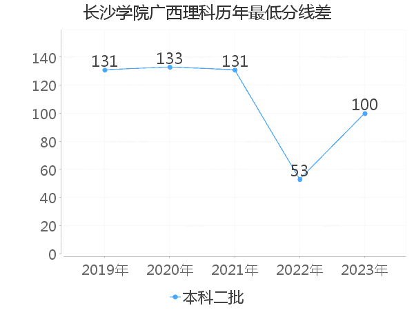 最低分数差