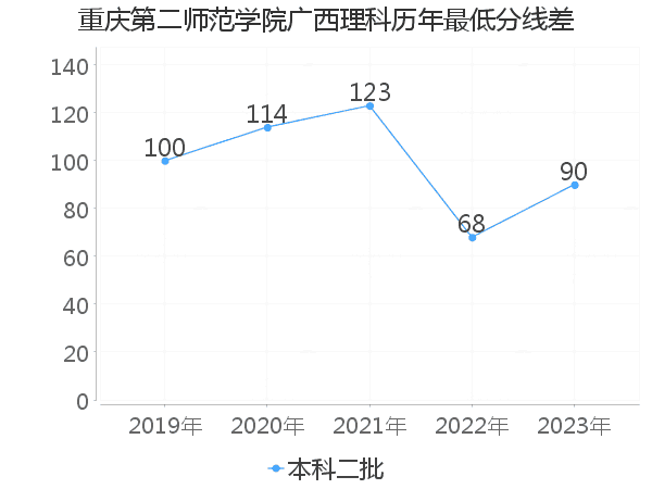 最低分数差