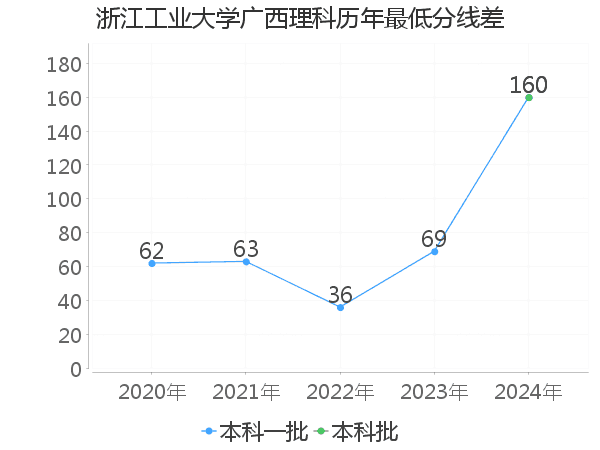 最低分数差