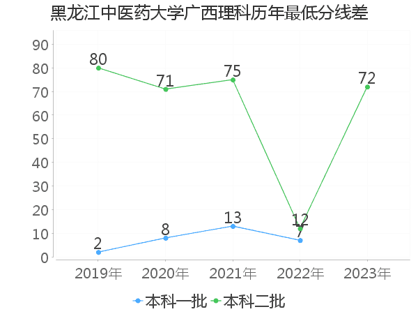 最低分数差