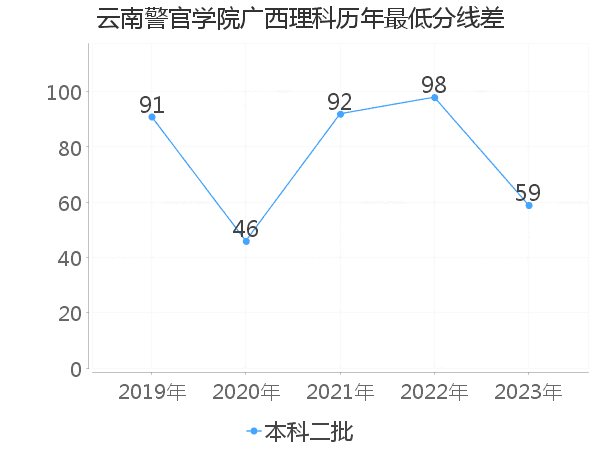 最低分数差