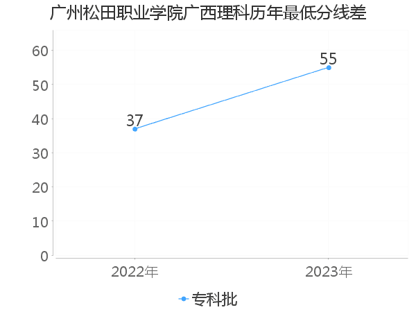 最低分数差