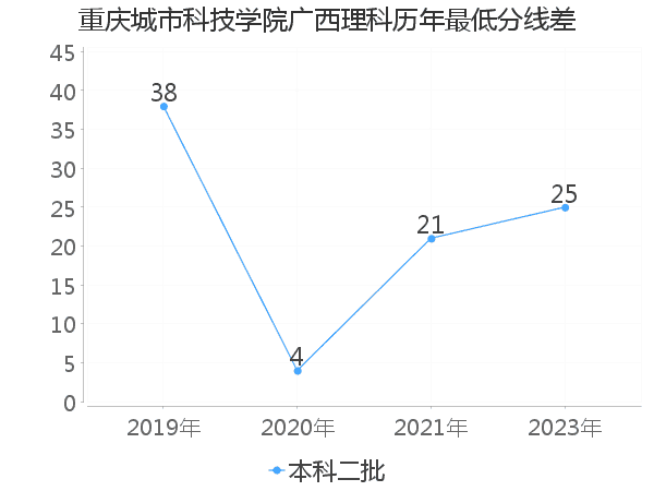 最低分数差