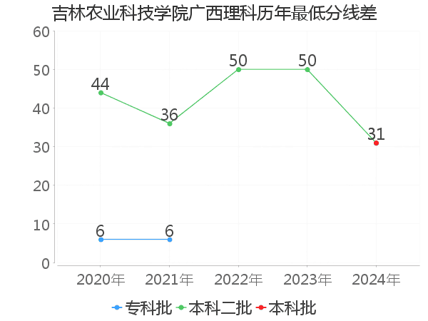 最低分数差