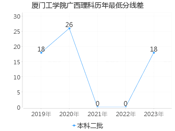 最低分数差