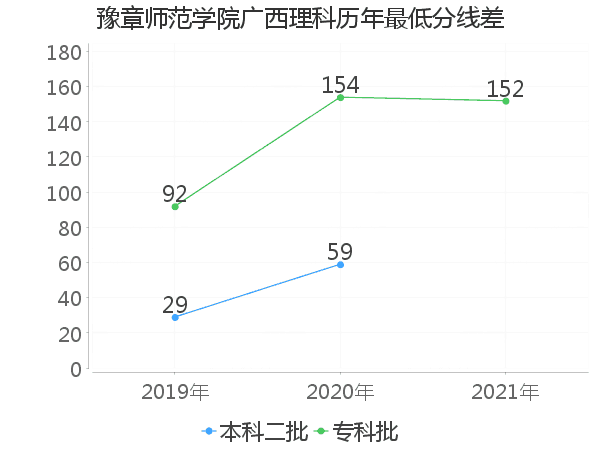 最低分数差