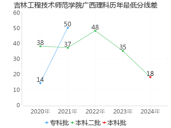 最低分数差
