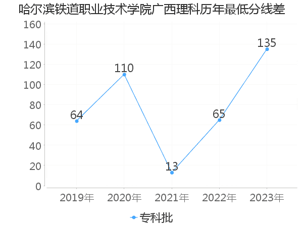 最低分数差