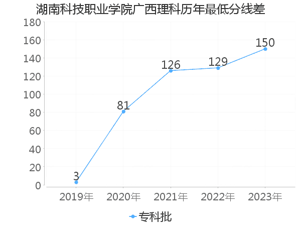 最低分数差