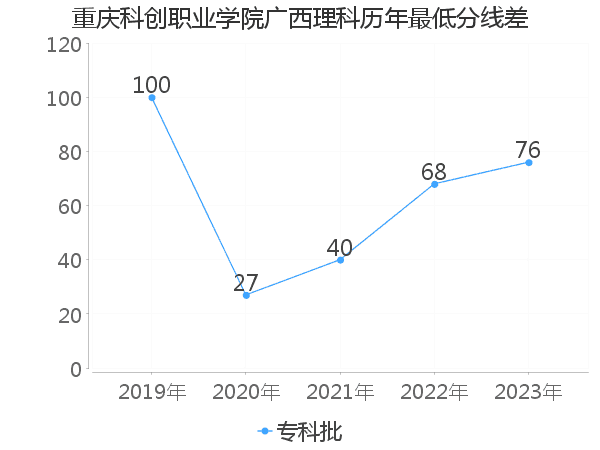 最低分数差