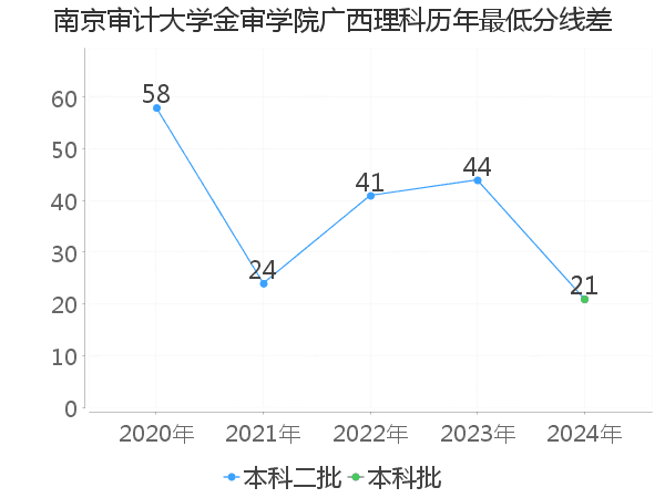 最低分数差
