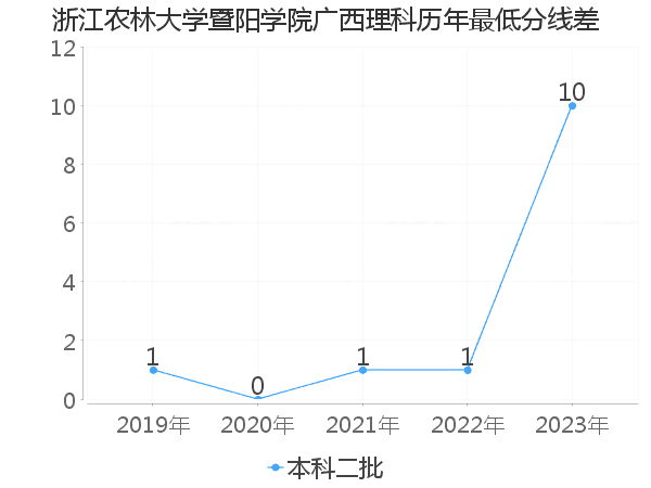 最低分数差