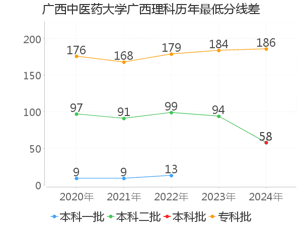 最低分数差