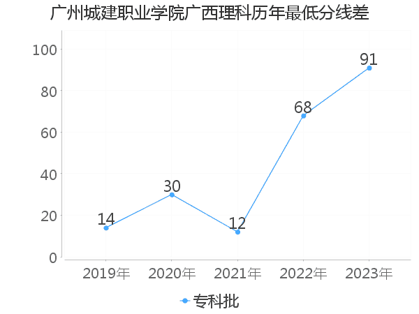 最低分数差