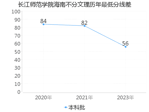 最低分数差