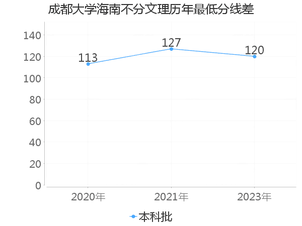 最低分数差