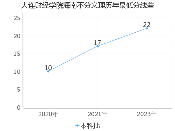 最低分数差