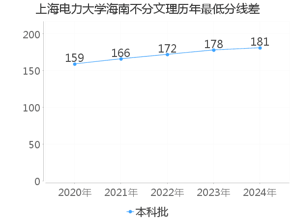 最低分数差