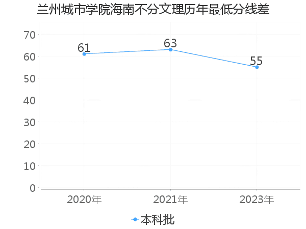 最低分数差