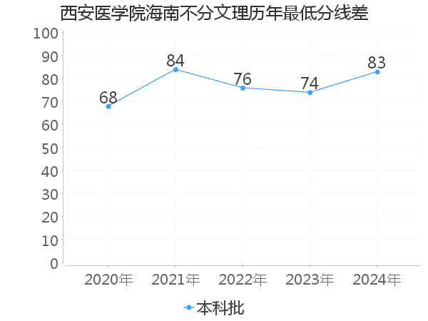 最低分数差