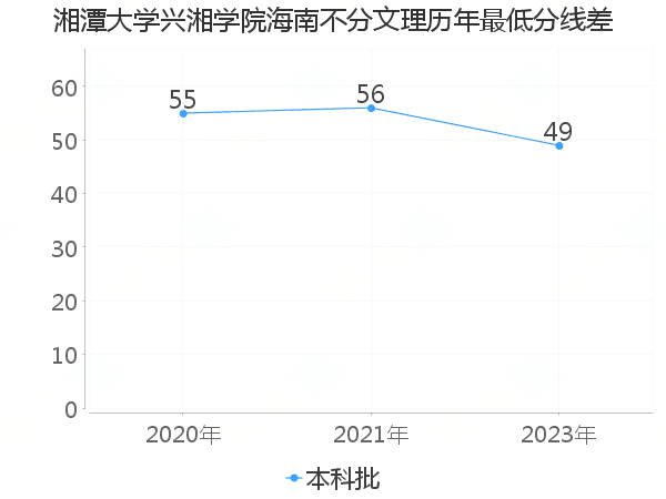 最低分数差