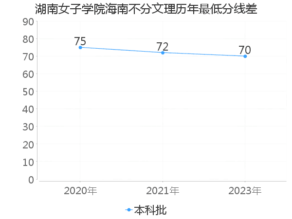 最低分数差