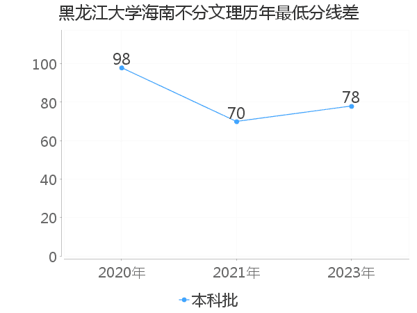 最低分数差