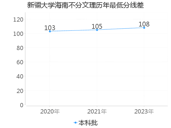 最低分数差