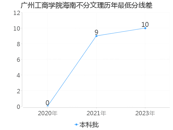 最低分数差