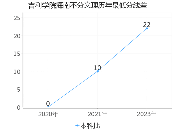 最低分数差